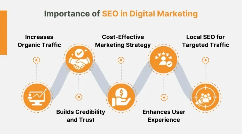 Digital Marketing and SEO: A Powerful Partnership for Online Growth